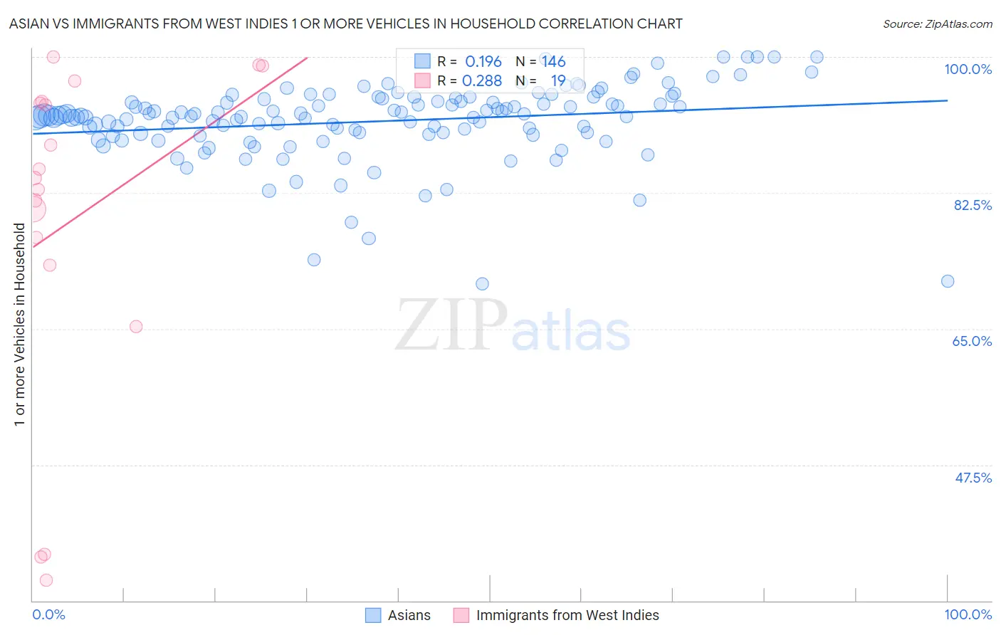Asian vs Immigrants from West Indies 1 or more Vehicles in Household