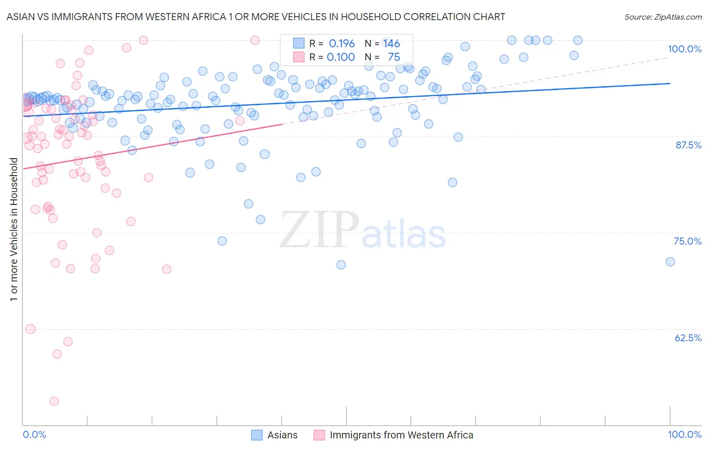 Asian vs Immigrants from Western Africa 1 or more Vehicles in Household