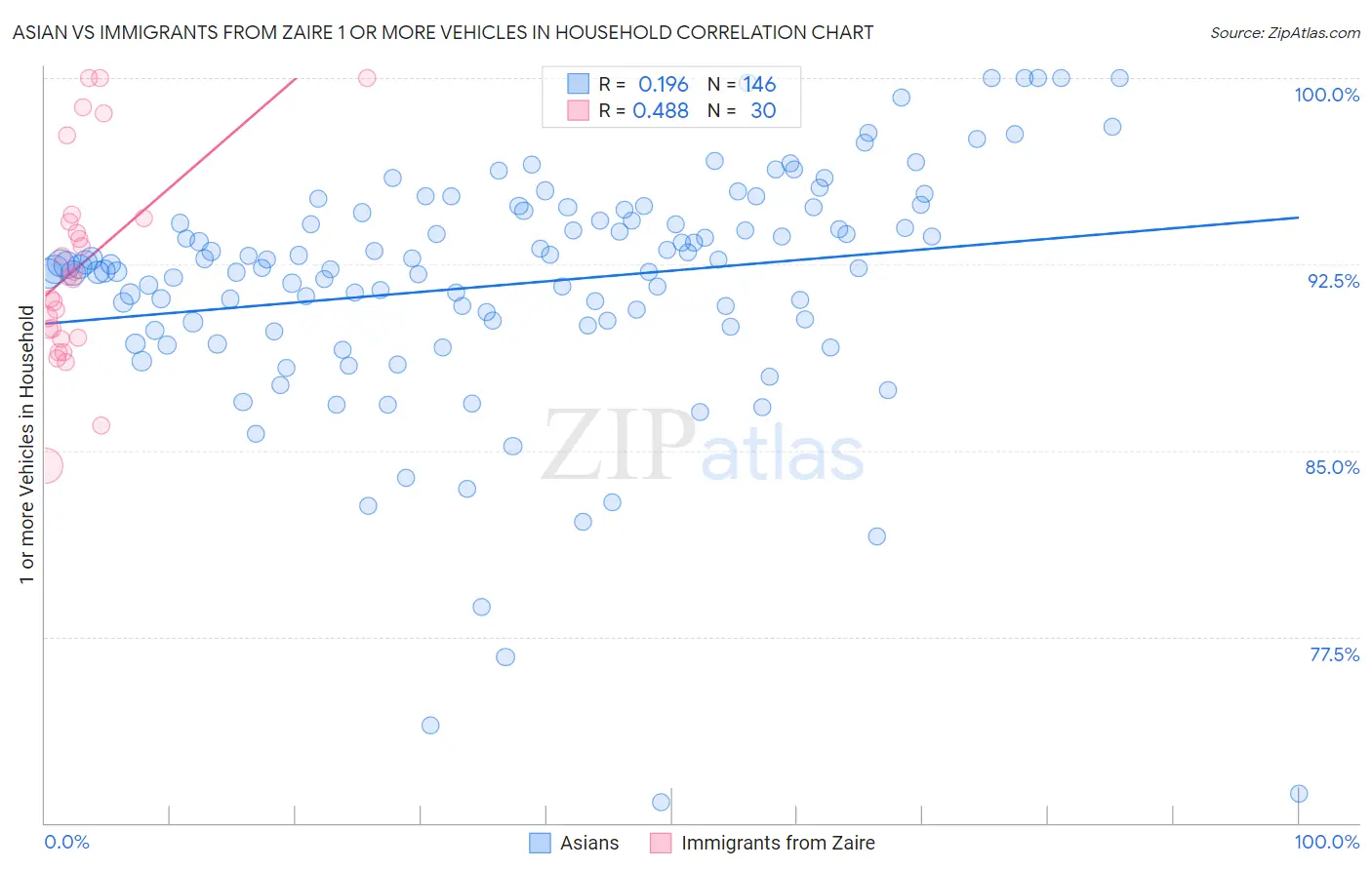 Asian vs Immigrants from Zaire 1 or more Vehicles in Household