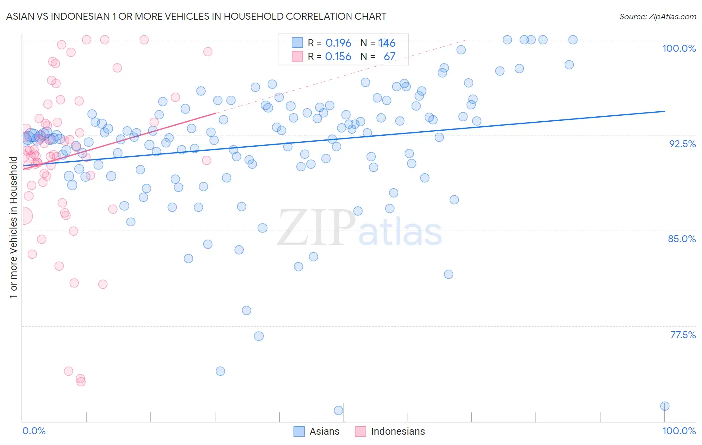 Asian vs Indonesian 1 or more Vehicles in Household