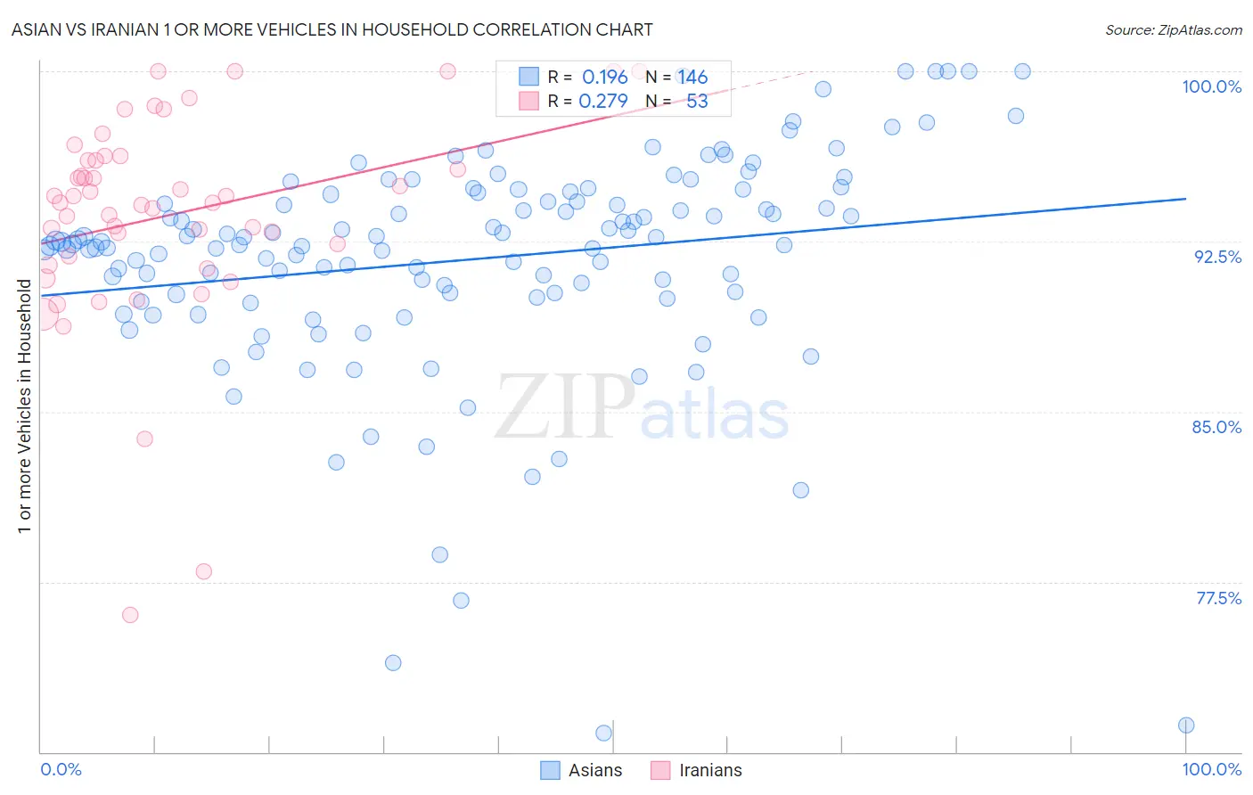 Asian vs Iranian 1 or more Vehicles in Household