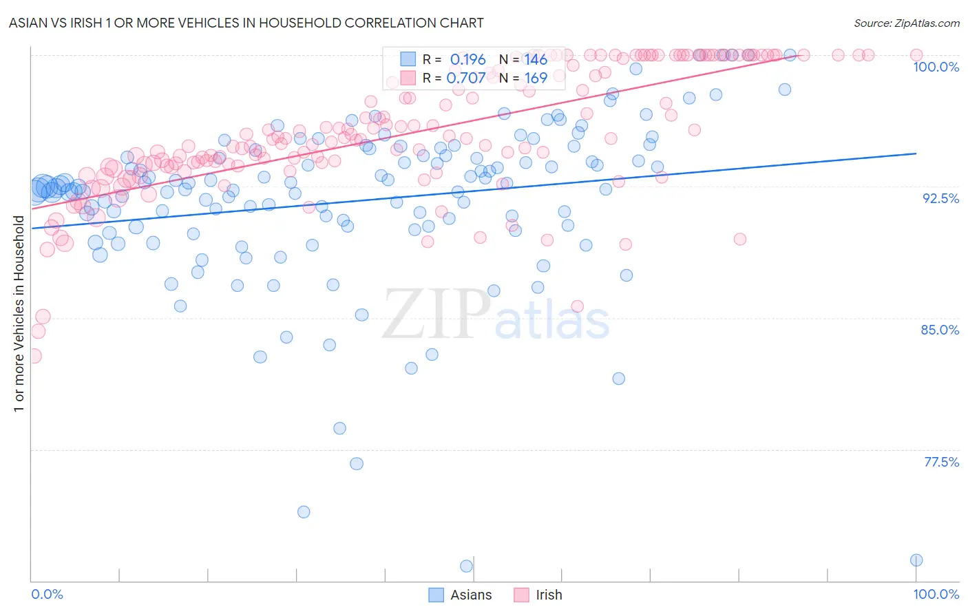 Asian vs Irish 1 or more Vehicles in Household