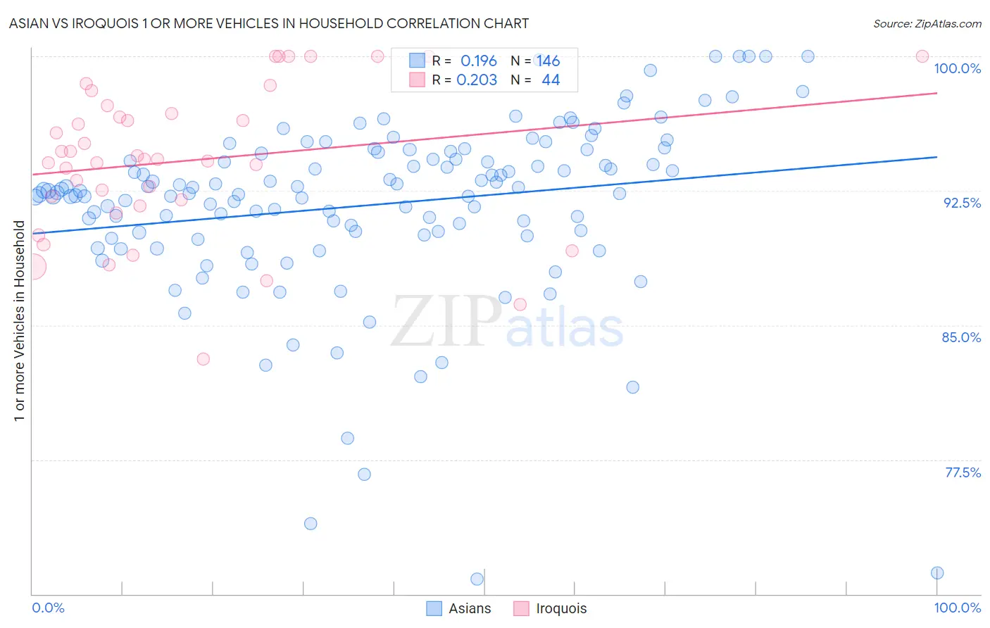 Asian vs Iroquois 1 or more Vehicles in Household