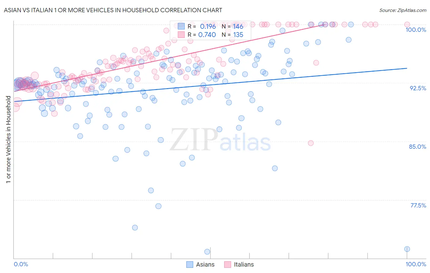 Asian vs Italian 1 or more Vehicles in Household