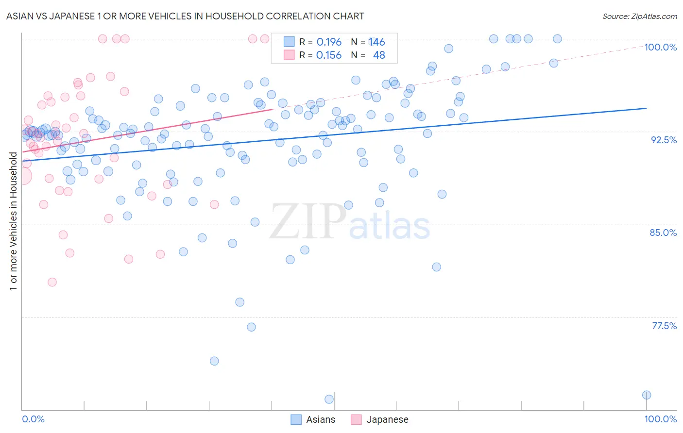 Asian vs Japanese 1 or more Vehicles in Household