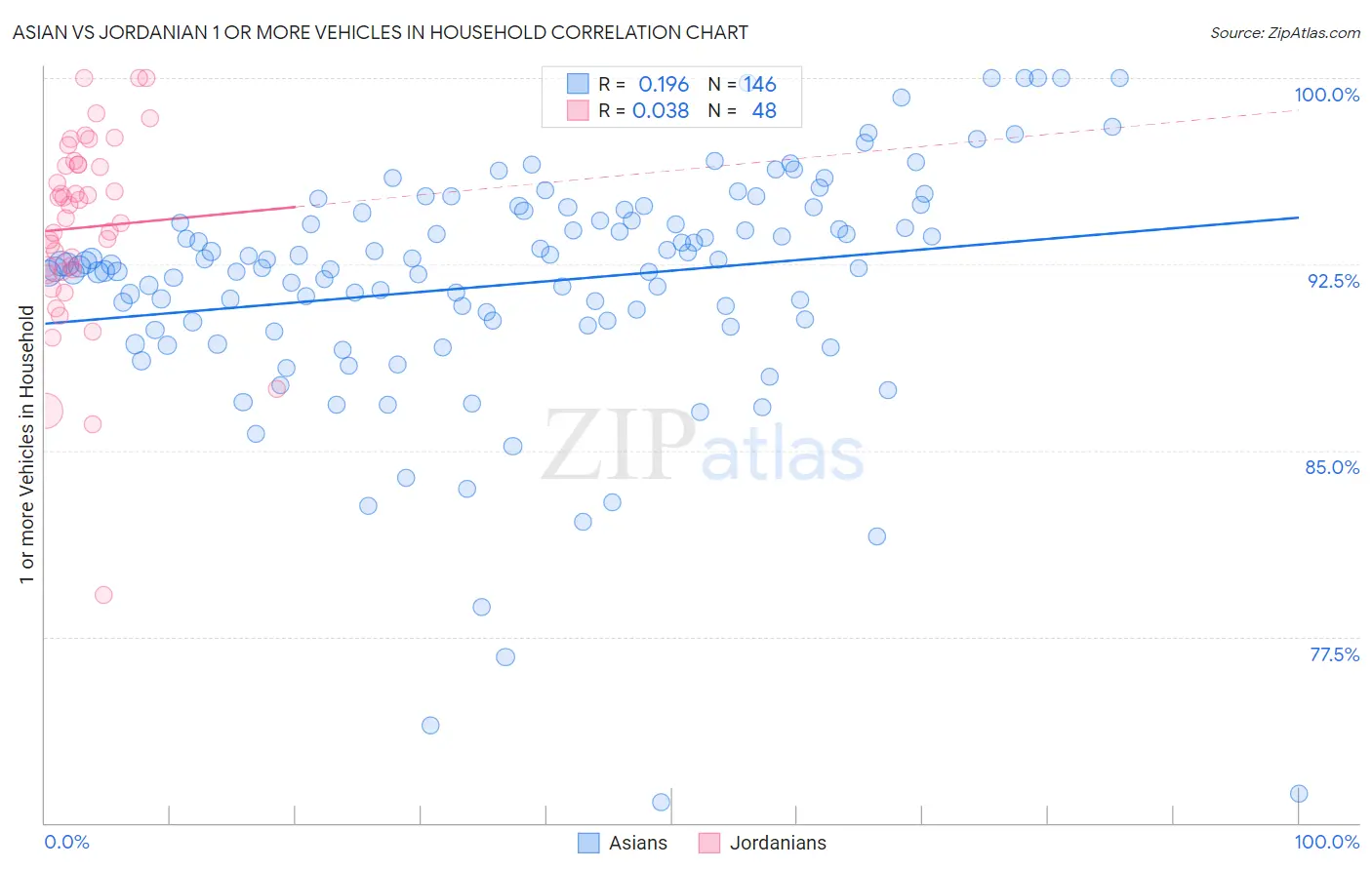 Asian vs Jordanian 1 or more Vehicles in Household