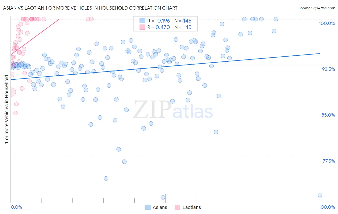 Asian vs Laotian 1 or more Vehicles in Household