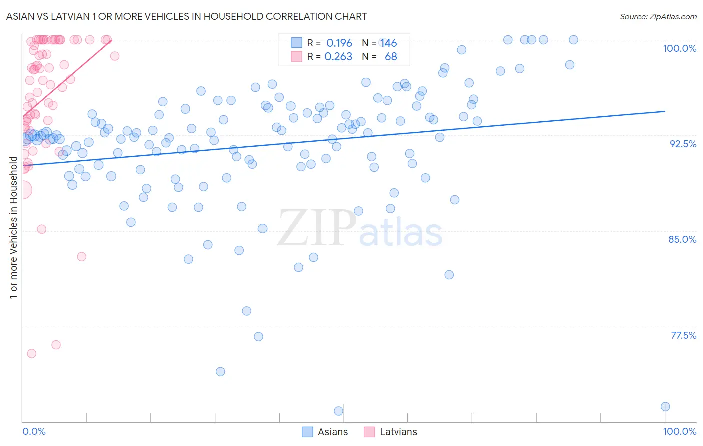 Asian vs Latvian 1 or more Vehicles in Household