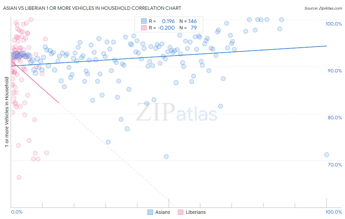 Asian vs Liberian 1 or more Vehicles in Household