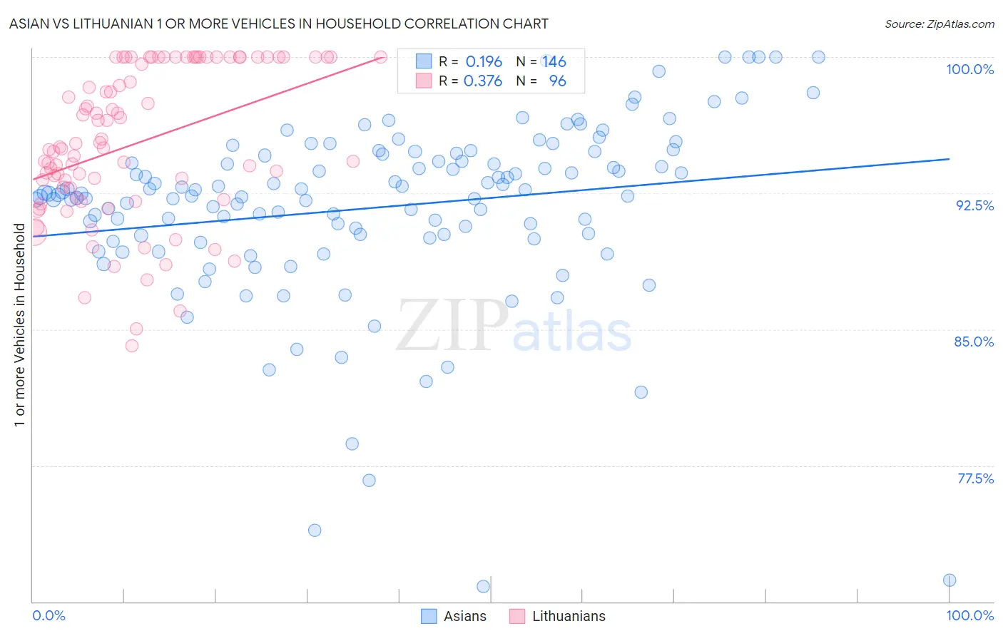 Asian vs Lithuanian 1 or more Vehicles in Household