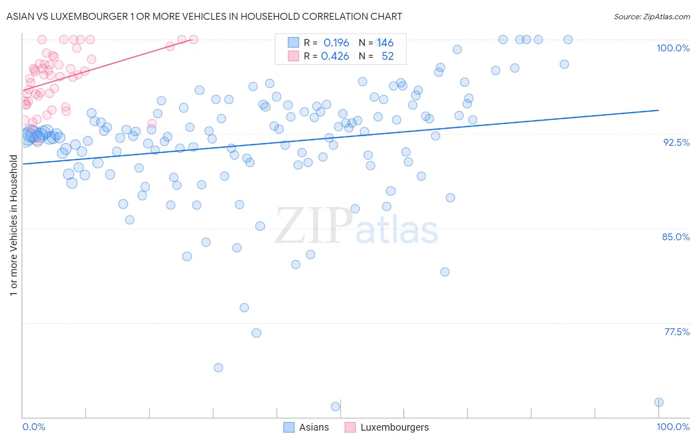 Asian vs Luxembourger 1 or more Vehicles in Household