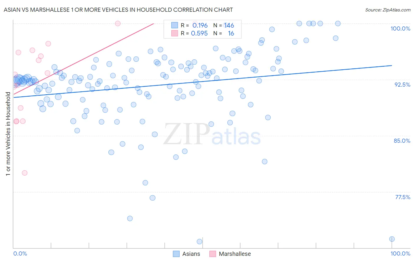 Asian vs Marshallese 1 or more Vehicles in Household