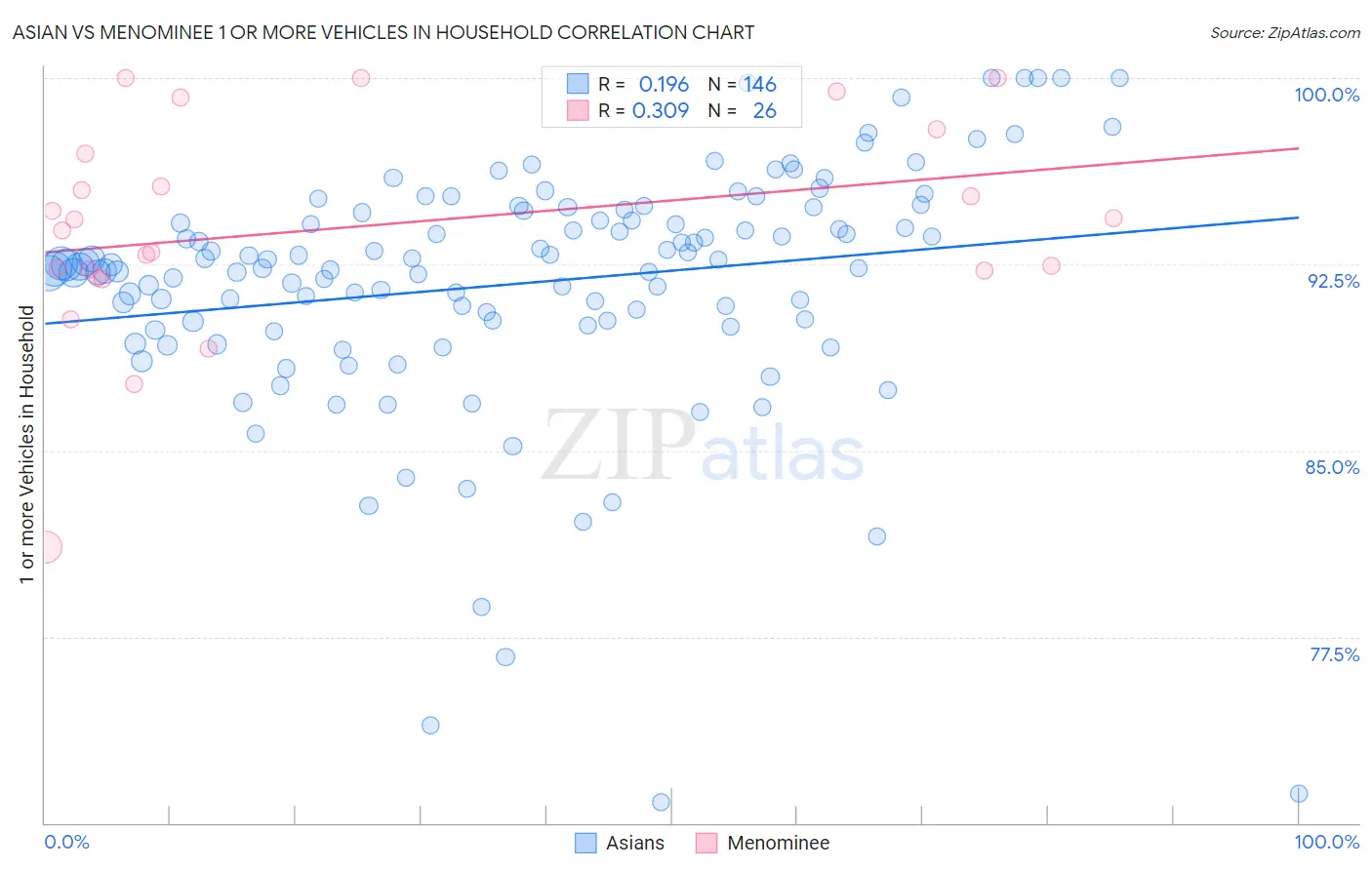 Asian vs Menominee 1 or more Vehicles in Household