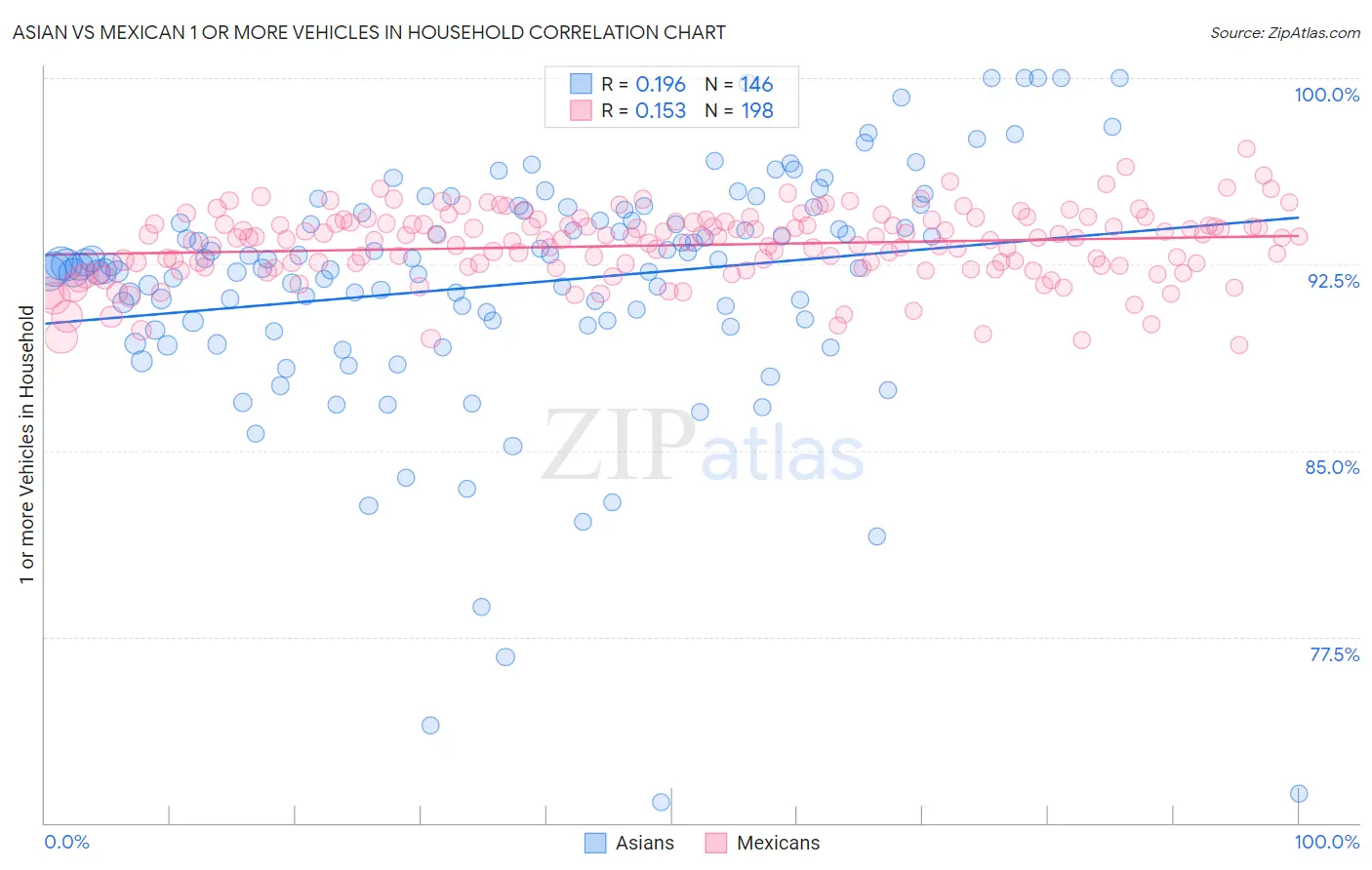 Asian vs Mexican 1 or more Vehicles in Household