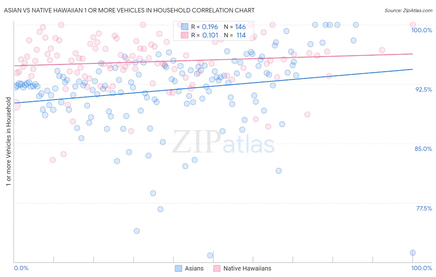 Asian vs Native Hawaiian 1 or more Vehicles in Household