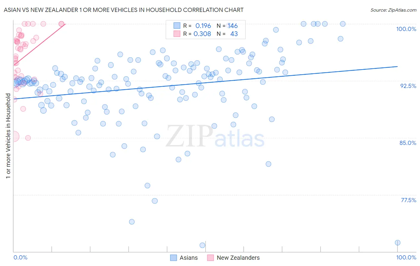 Asian vs New Zealander 1 or more Vehicles in Household