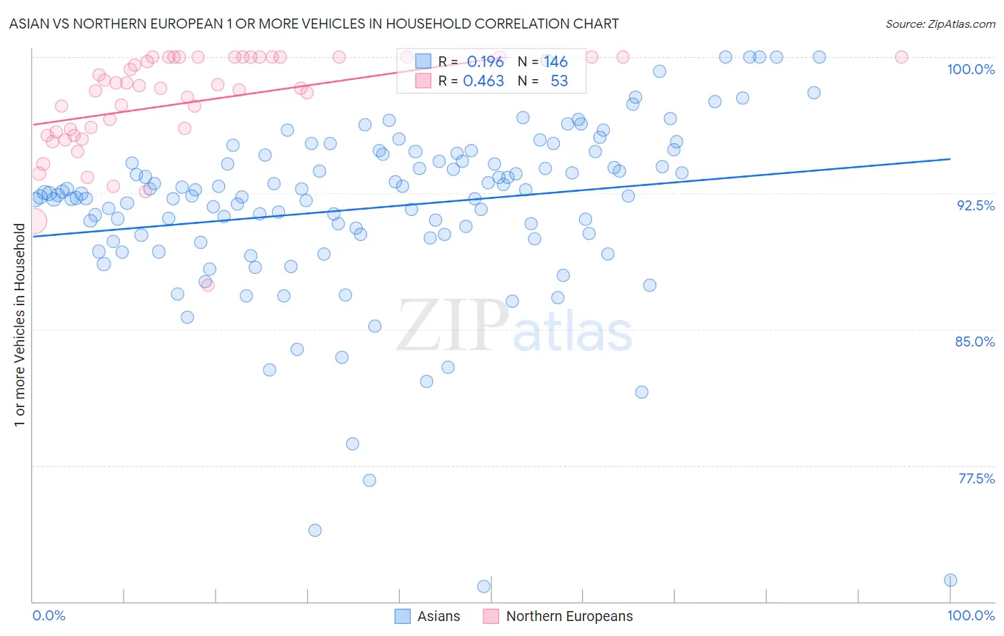 Asian vs Northern European 1 or more Vehicles in Household