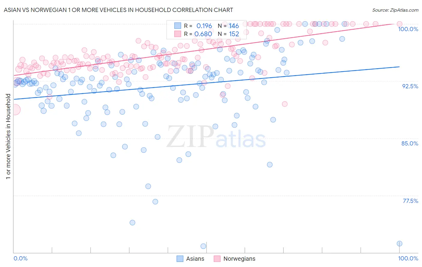 Asian vs Norwegian 1 or more Vehicles in Household