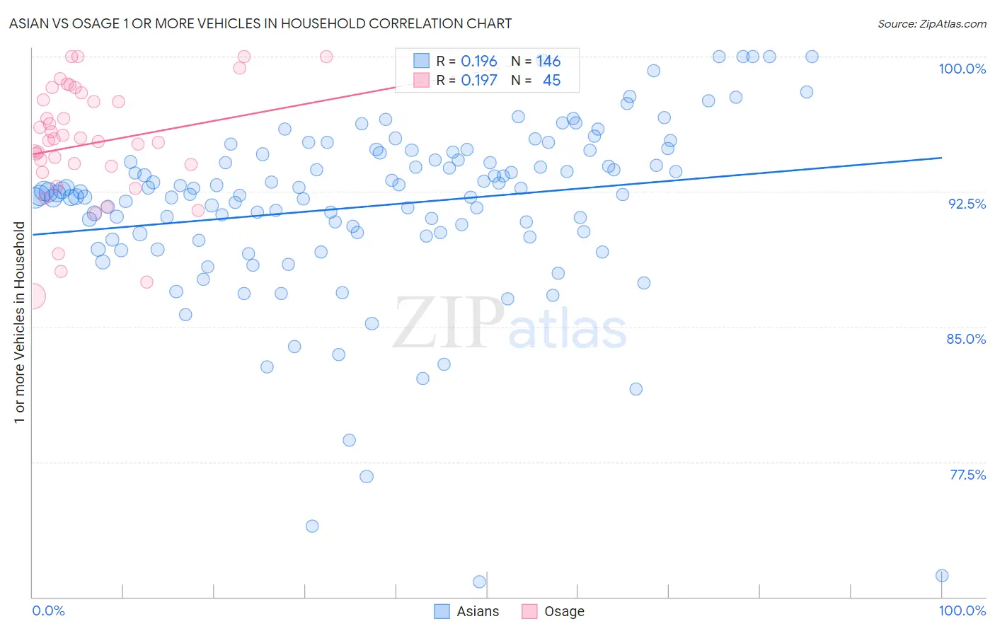 Asian vs Osage 1 or more Vehicles in Household