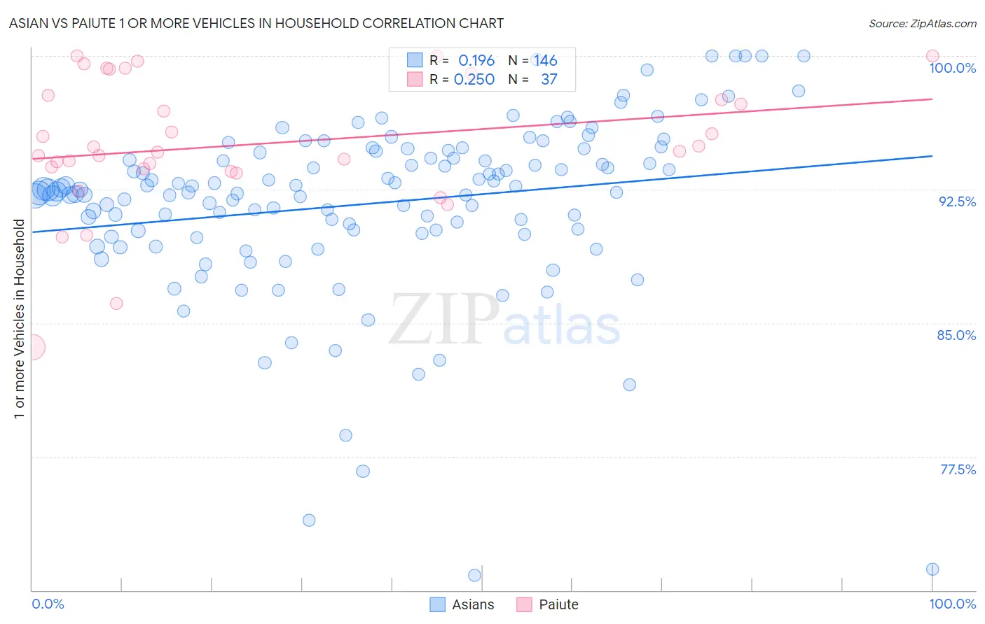 Asian vs Paiute 1 or more Vehicles in Household