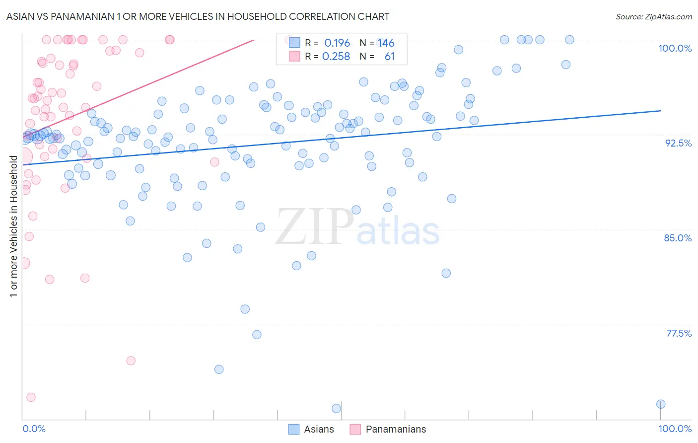 Asian vs Panamanian 1 or more Vehicles in Household