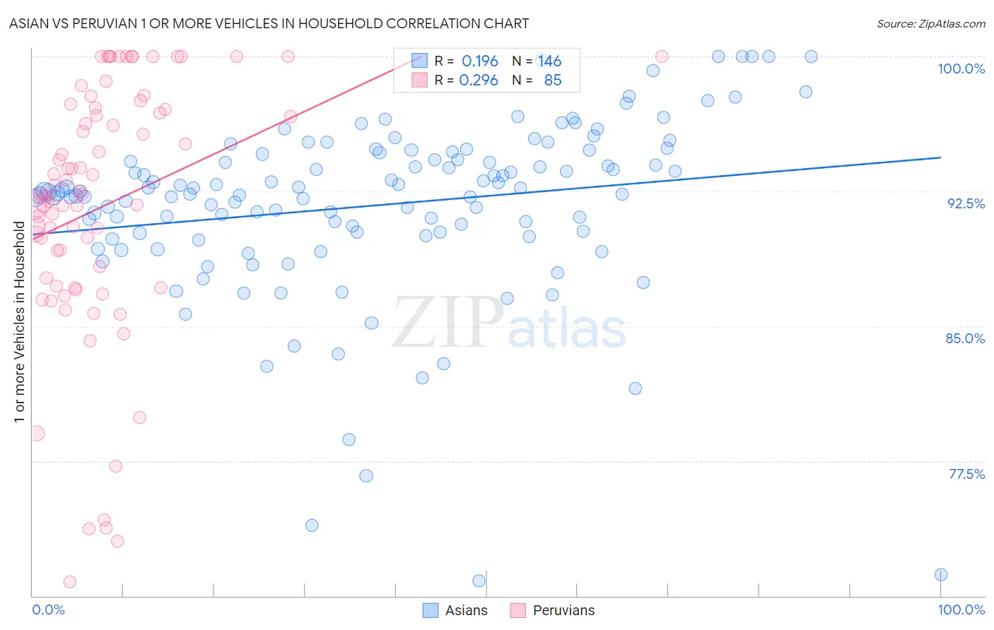 Asian vs Peruvian 1 or more Vehicles in Household