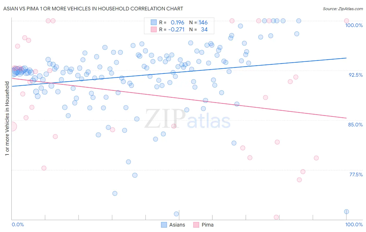 Asian vs Pima 1 or more Vehicles in Household