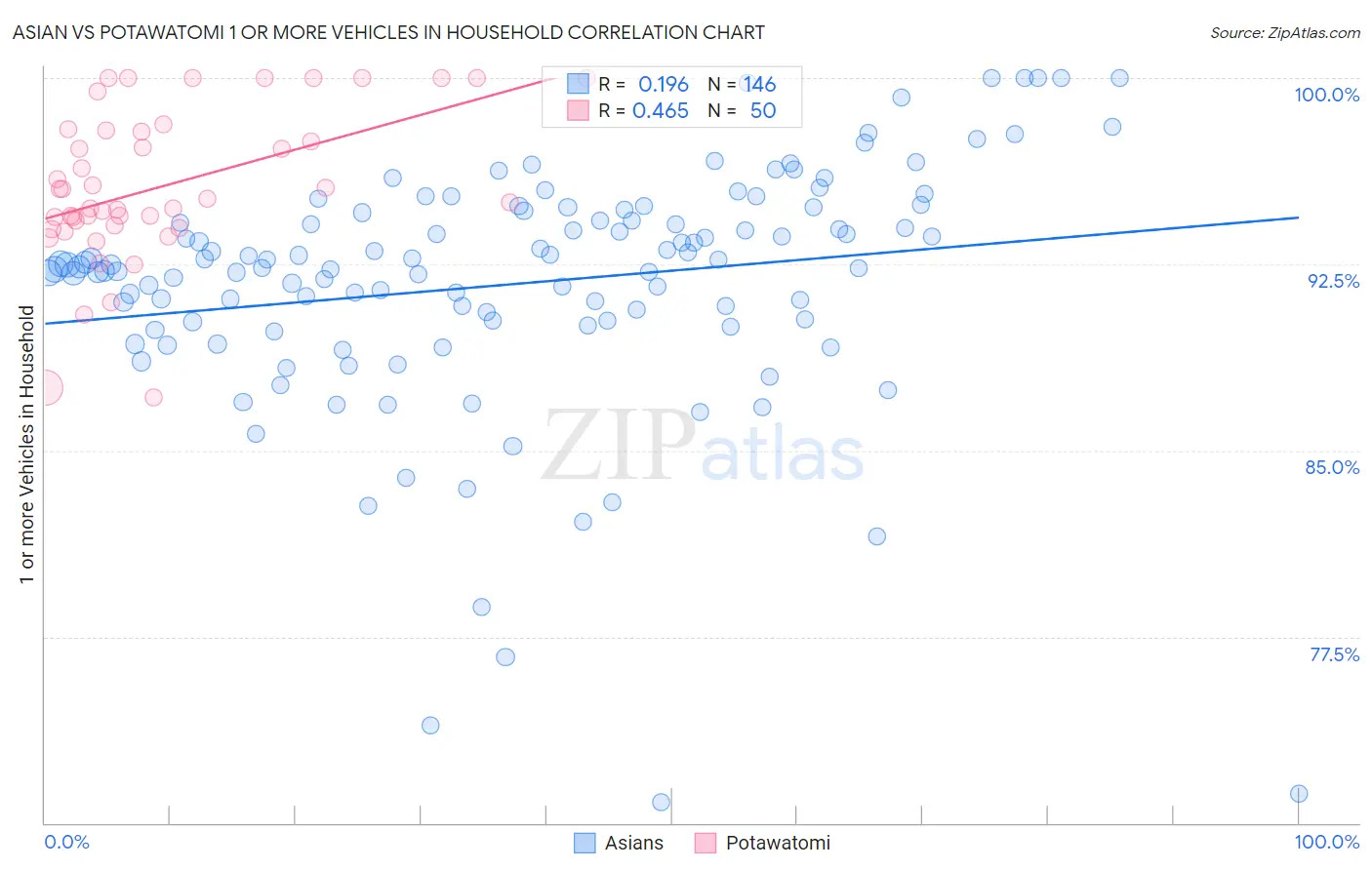 Asian vs Potawatomi 1 or more Vehicles in Household