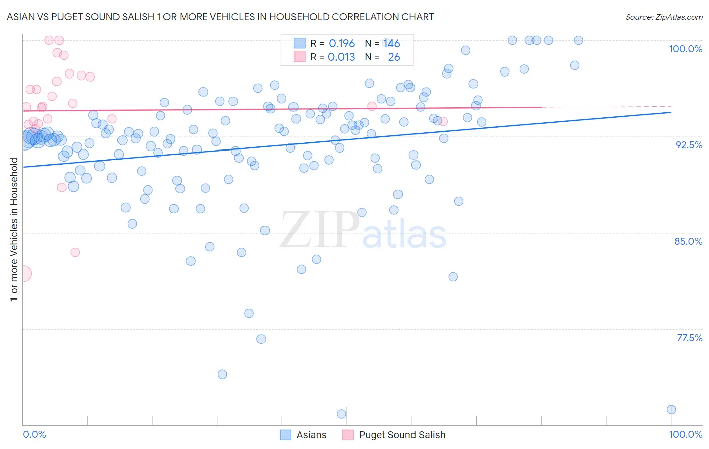 Asian vs Puget Sound Salish 1 or more Vehicles in Household