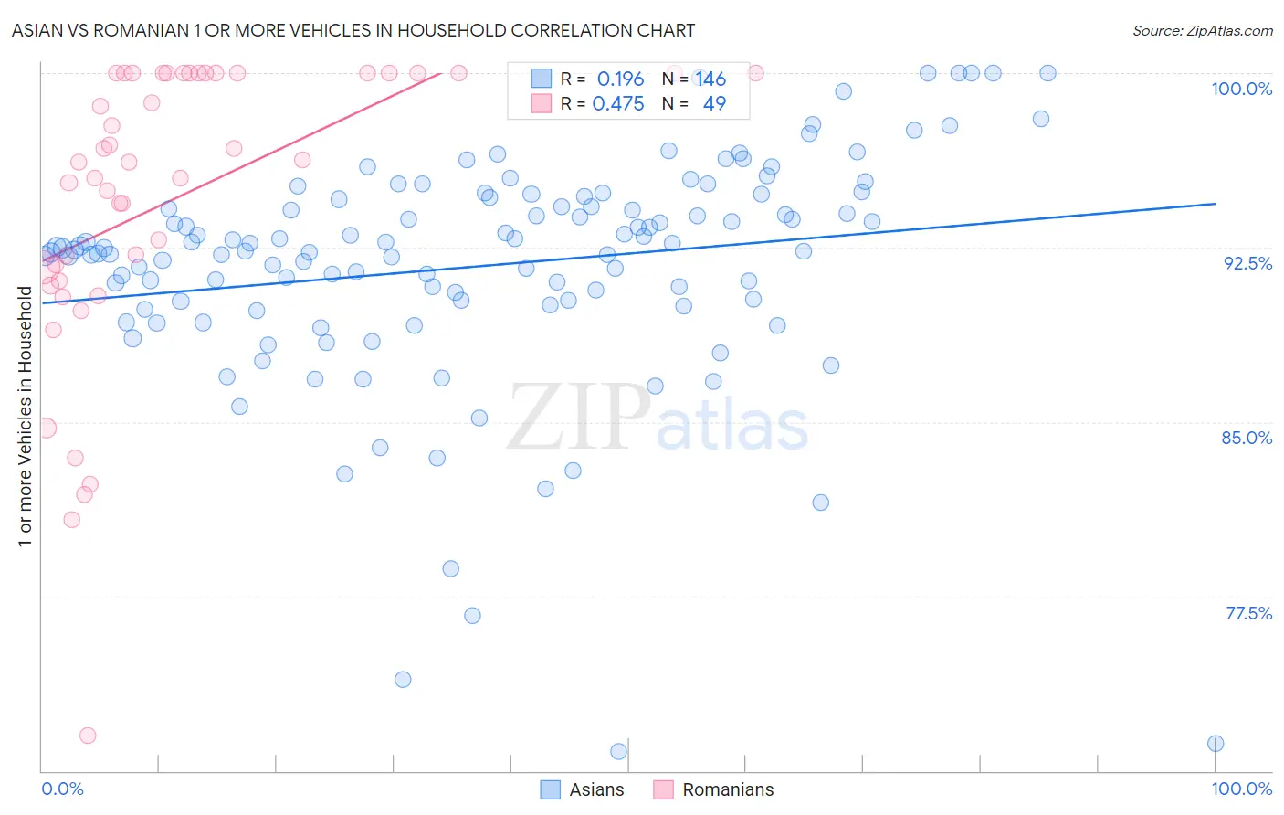 Asian vs Romanian 1 or more Vehicles in Household