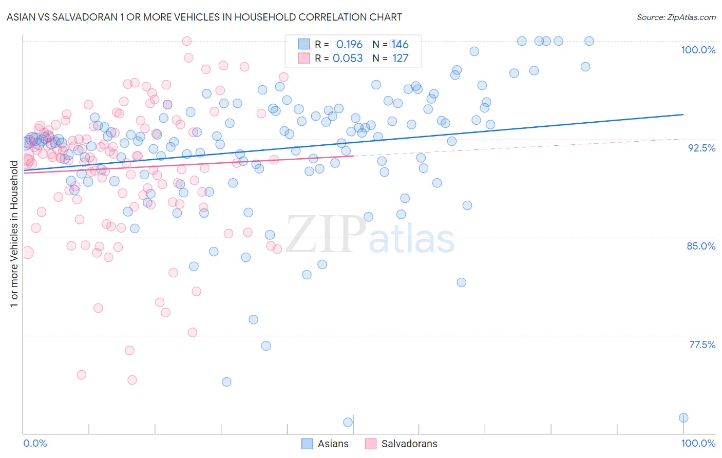 Asian vs Salvadoran 1 or more Vehicles in Household
