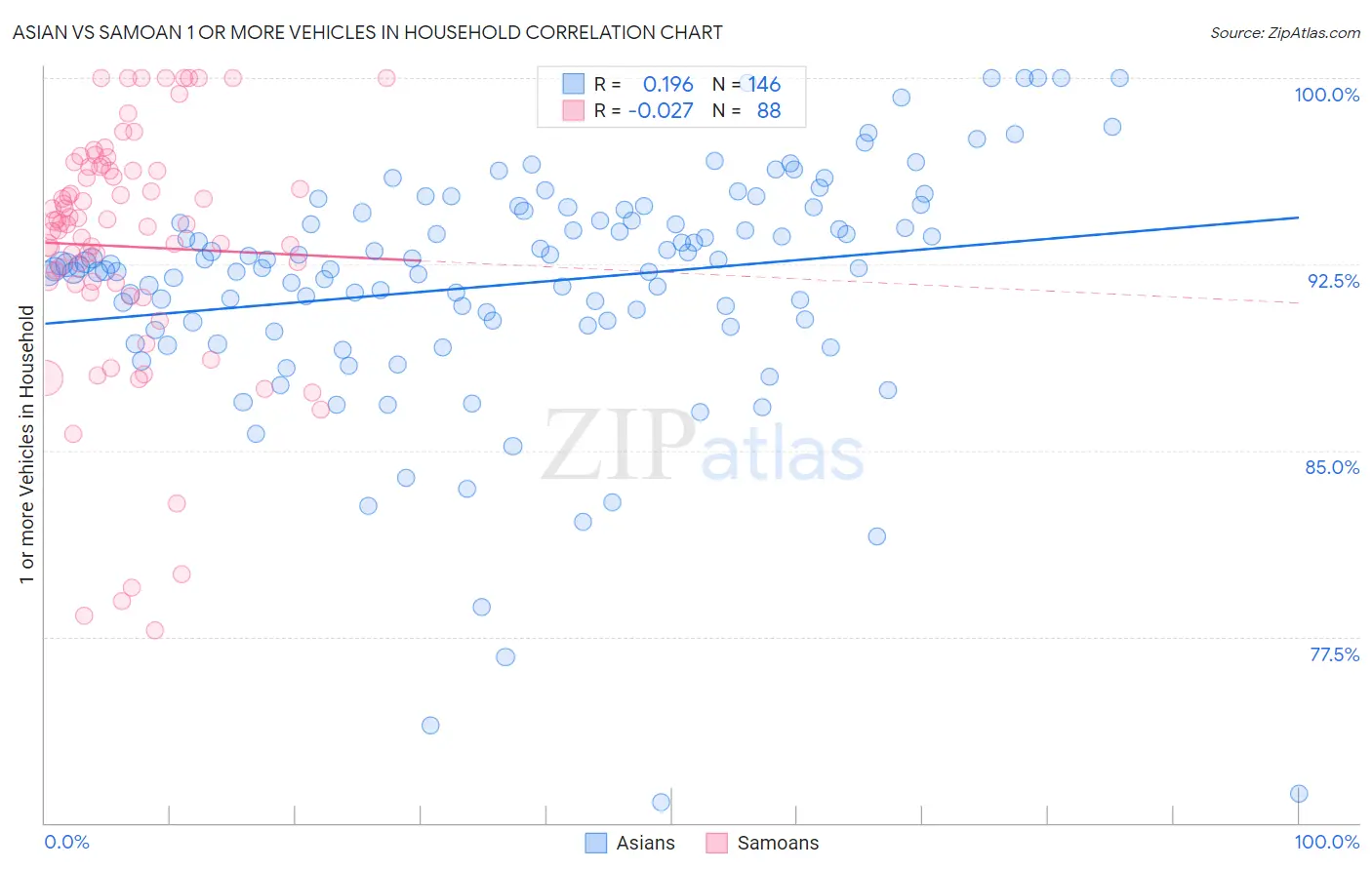 Asian vs Samoan 1 or more Vehicles in Household