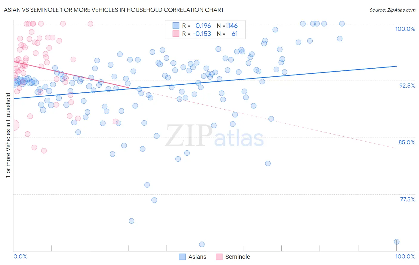 Asian vs Seminole 1 or more Vehicles in Household