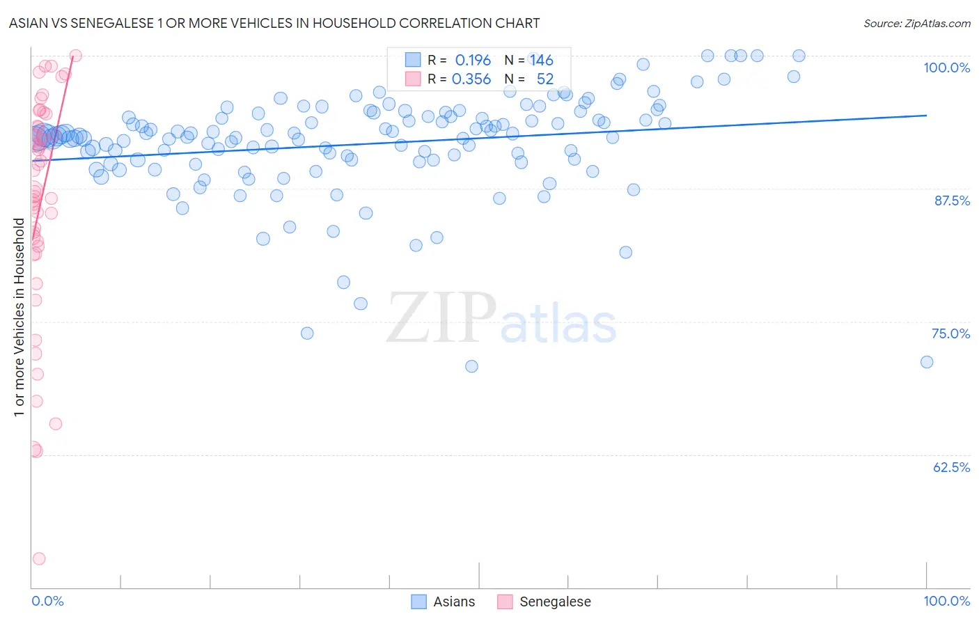Asian vs Senegalese 1 or more Vehicles in Household