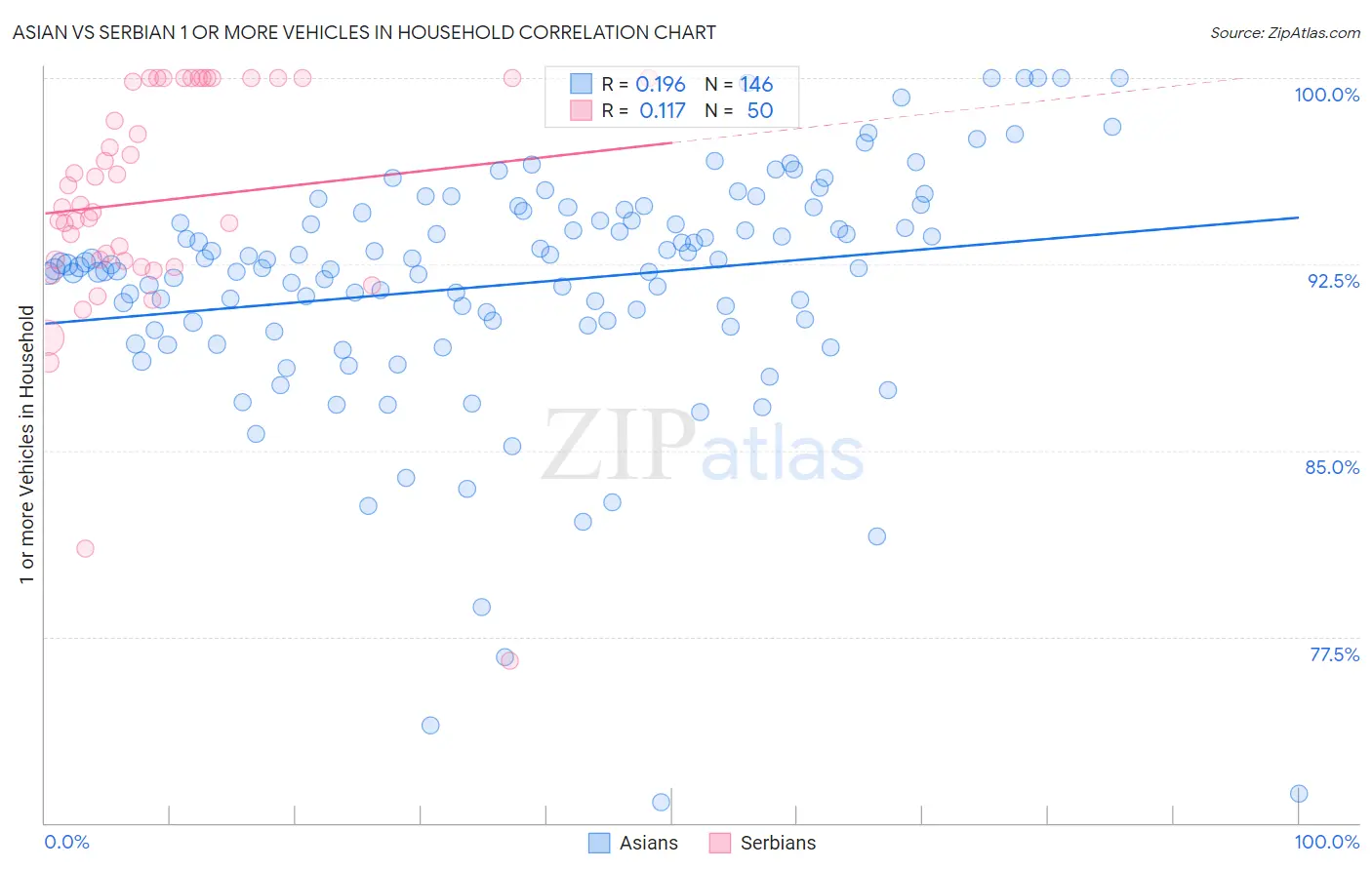 Asian vs Serbian 1 or more Vehicles in Household