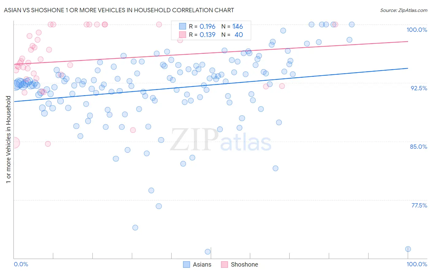 Asian vs Shoshone 1 or more Vehicles in Household