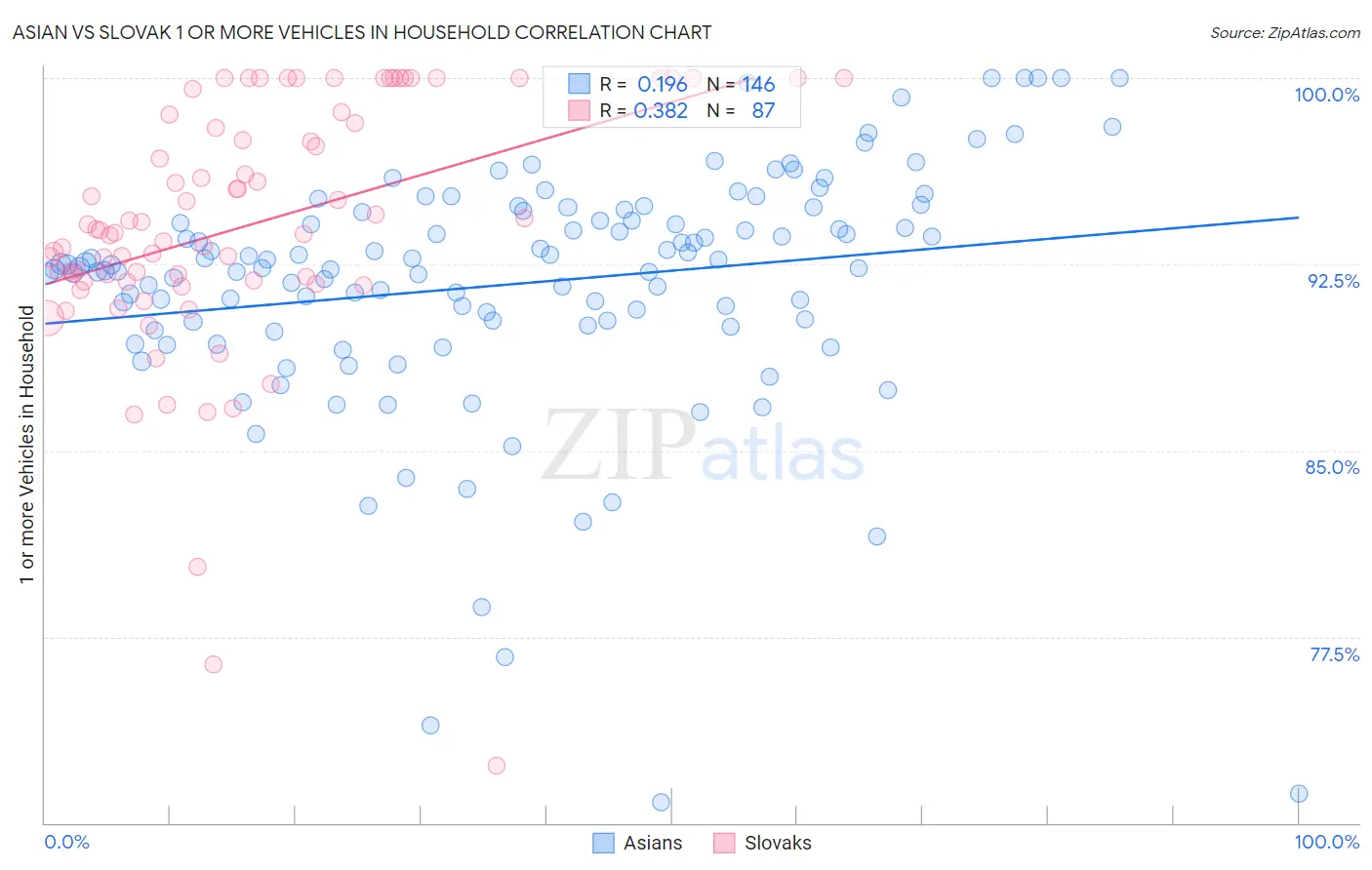 Asian vs Slovak 1 or more Vehicles in Household