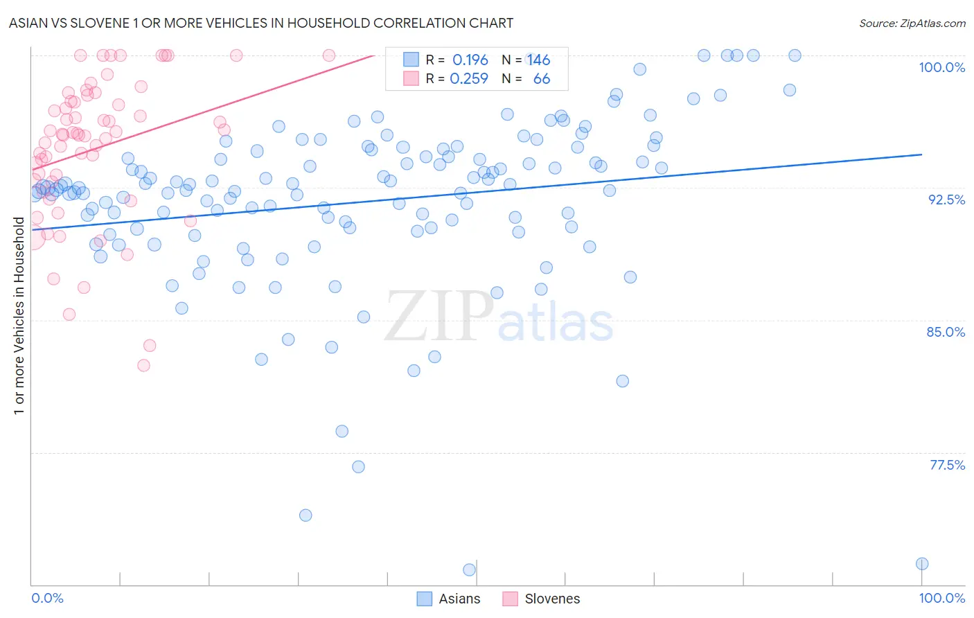 Asian vs Slovene 1 or more Vehicles in Household