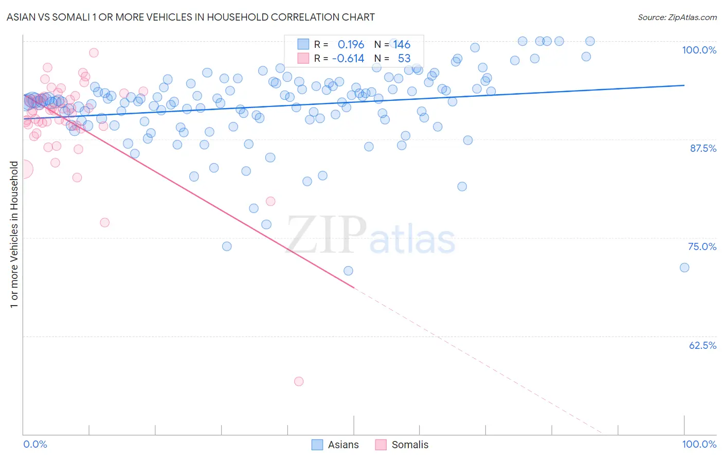 Asian vs Somali 1 or more Vehicles in Household
