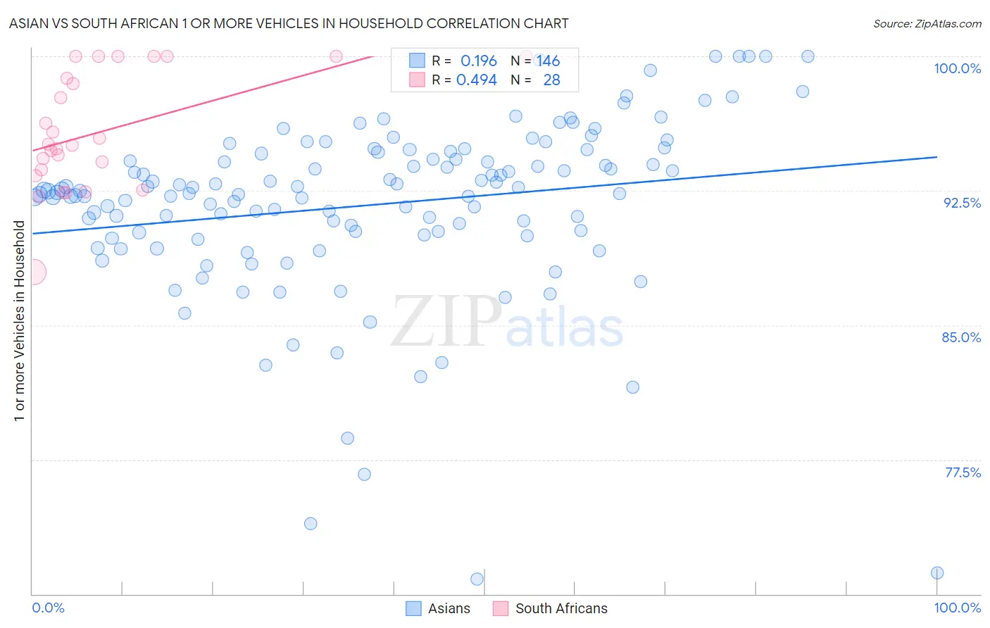 Asian vs South African 1 or more Vehicles in Household