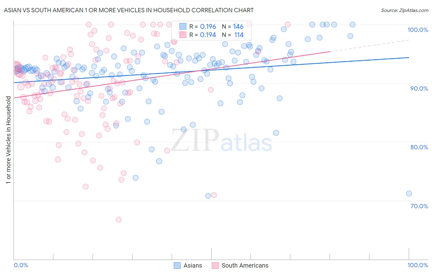Asian vs South American 1 or more Vehicles in Household