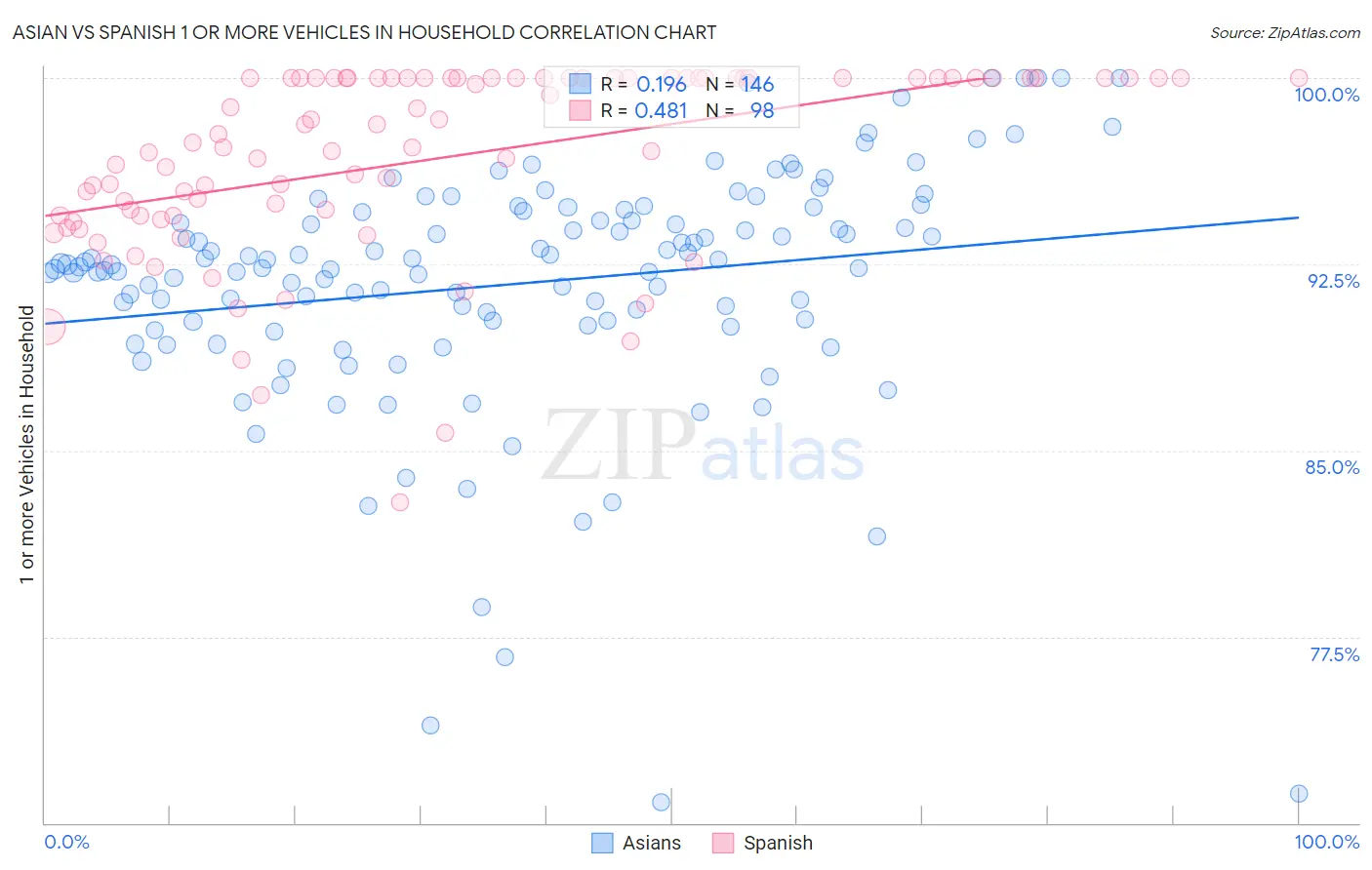 Asian vs Spanish 1 or more Vehicles in Household