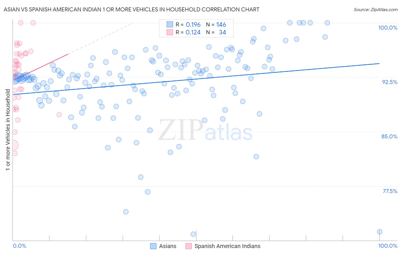Asian vs Spanish American Indian 1 or more Vehicles in Household