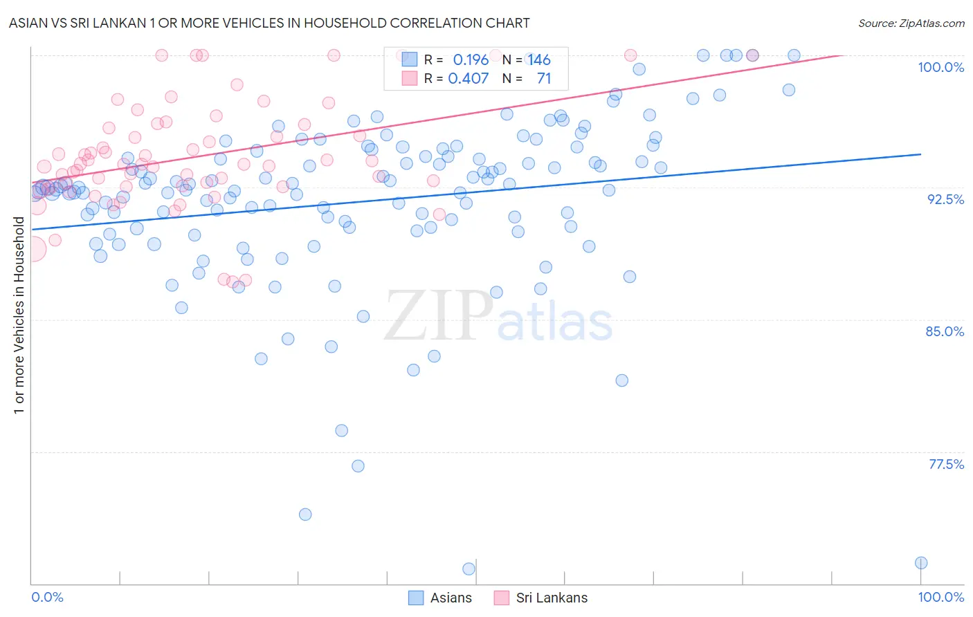 Asian vs Sri Lankan 1 or more Vehicles in Household