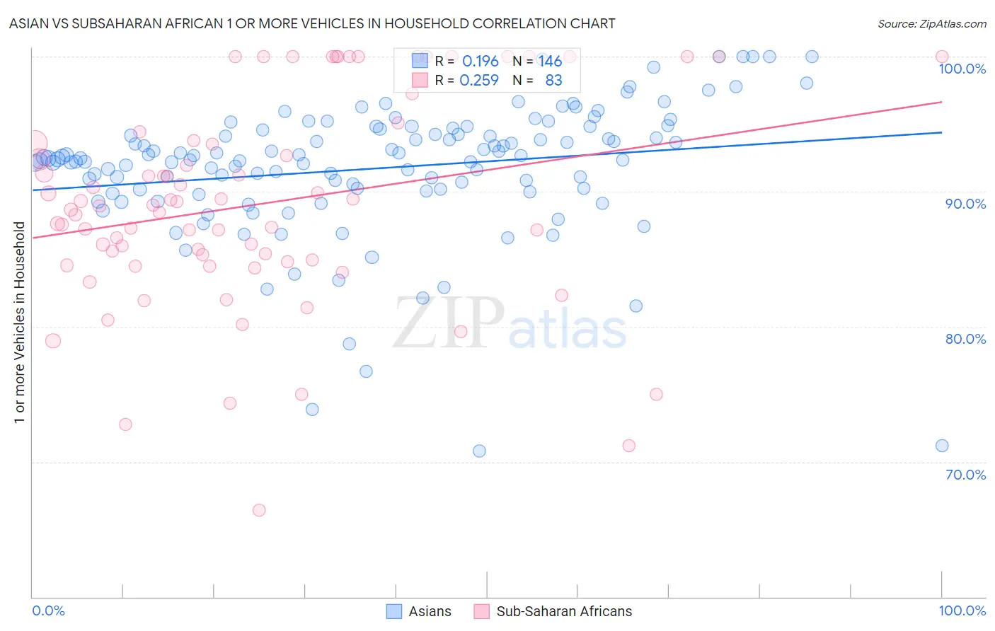 Asian vs Subsaharan African 1 or more Vehicles in Household