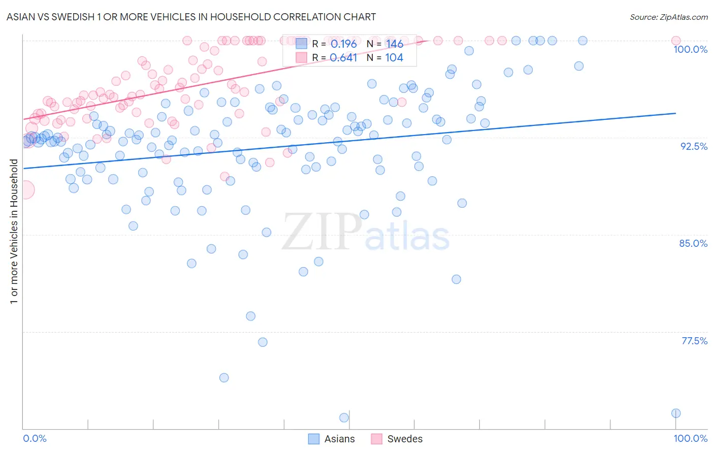 Asian vs Swedish 1 or more Vehicles in Household