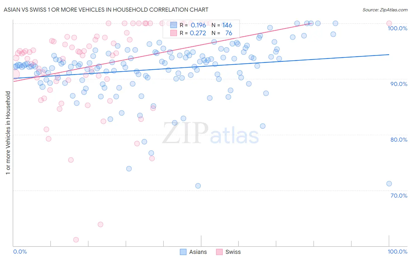 Asian vs Swiss 1 or more Vehicles in Household