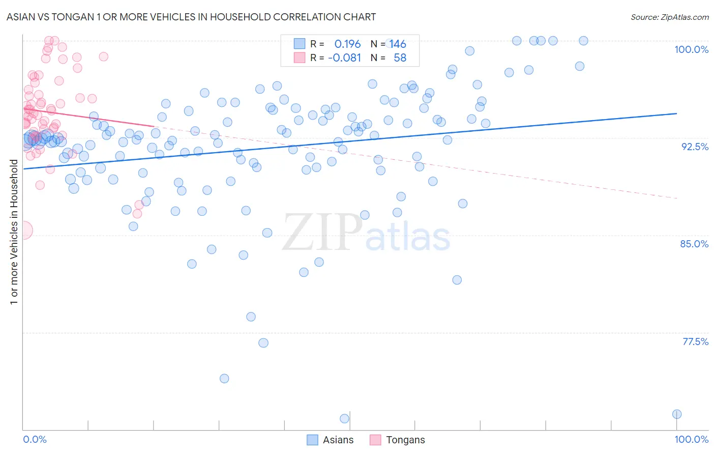 Asian vs Tongan 1 or more Vehicles in Household