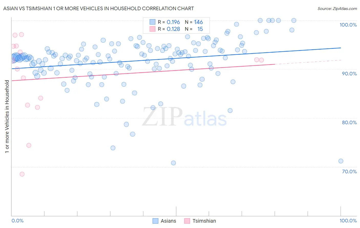 Asian vs Tsimshian 1 or more Vehicles in Household