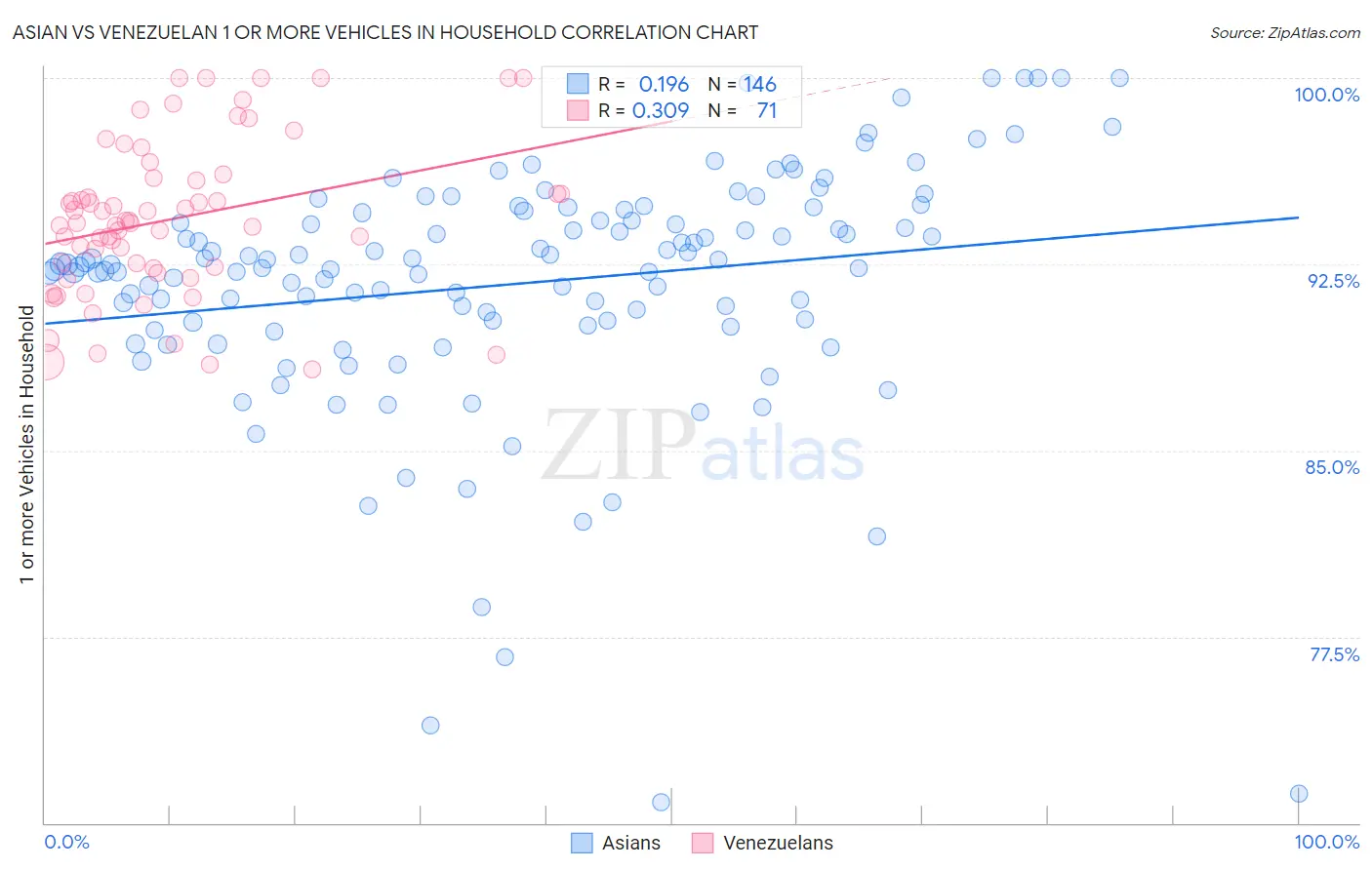 Asian vs Venezuelan 1 or more Vehicles in Household